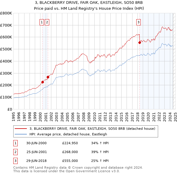 3, BLACKBERRY DRIVE, FAIR OAK, EASTLEIGH, SO50 8RB: Price paid vs HM Land Registry's House Price Index