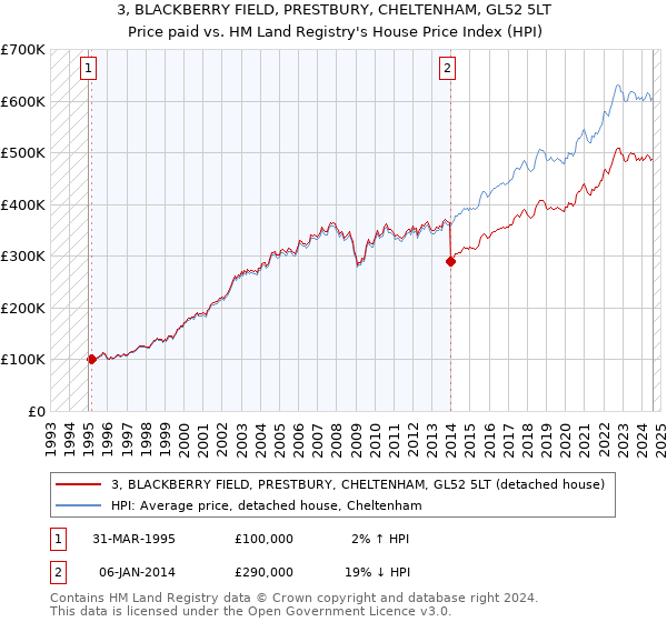 3, BLACKBERRY FIELD, PRESTBURY, CHELTENHAM, GL52 5LT: Price paid vs HM Land Registry's House Price Index