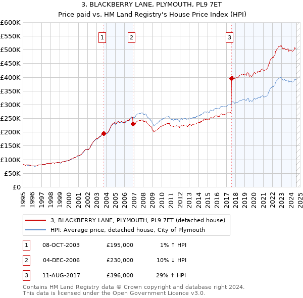 3, BLACKBERRY LANE, PLYMOUTH, PL9 7ET: Price paid vs HM Land Registry's House Price Index