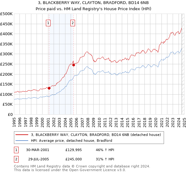 3, BLACKBERRY WAY, CLAYTON, BRADFORD, BD14 6NB: Price paid vs HM Land Registry's House Price Index