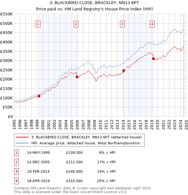 3, BLACKBIRD CLOSE, BRACKLEY, NN13 6PT: Price paid vs HM Land Registry's House Price Index