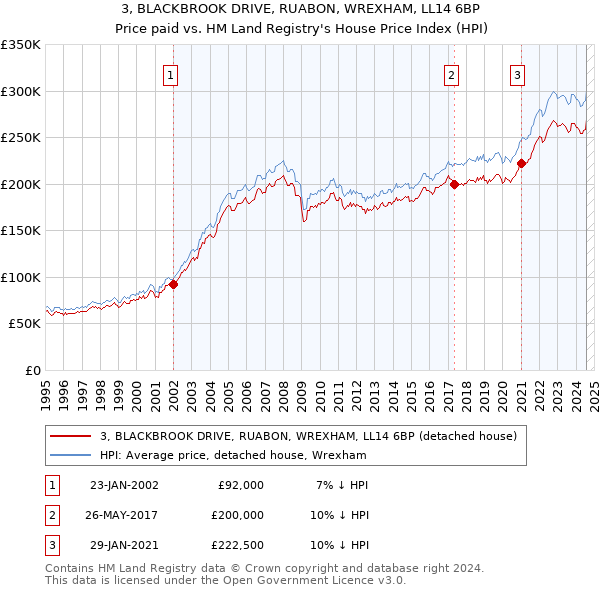 3, BLACKBROOK DRIVE, RUABON, WREXHAM, LL14 6BP: Price paid vs HM Land Registry's House Price Index