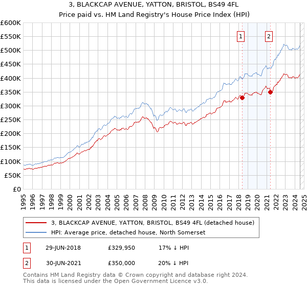 3, BLACKCAP AVENUE, YATTON, BRISTOL, BS49 4FL: Price paid vs HM Land Registry's House Price Index