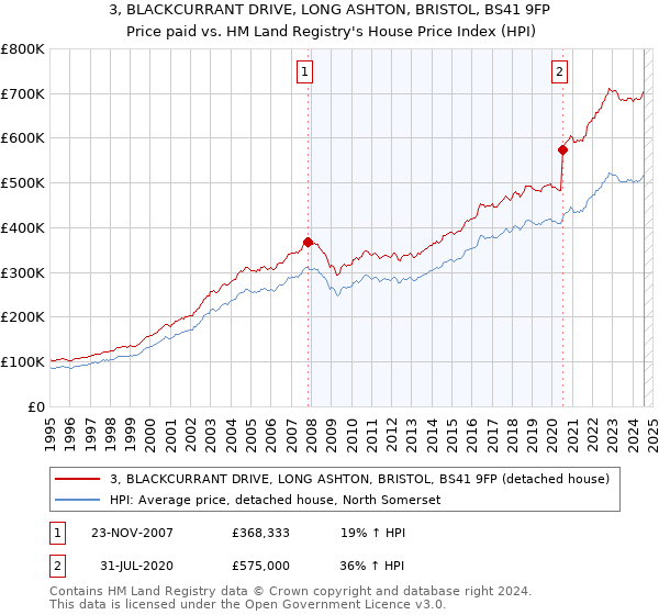 3, BLACKCURRANT DRIVE, LONG ASHTON, BRISTOL, BS41 9FP: Price paid vs HM Land Registry's House Price Index