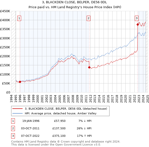 3, BLACKDEN CLOSE, BELPER, DE56 0DL: Price paid vs HM Land Registry's House Price Index