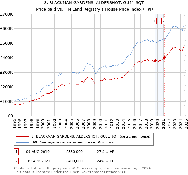 3, BLACKMAN GARDENS, ALDERSHOT, GU11 3QT: Price paid vs HM Land Registry's House Price Index