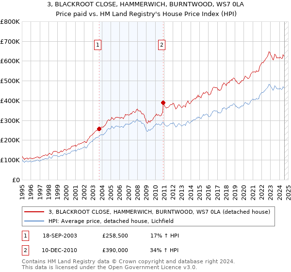 3, BLACKROOT CLOSE, HAMMERWICH, BURNTWOOD, WS7 0LA: Price paid vs HM Land Registry's House Price Index