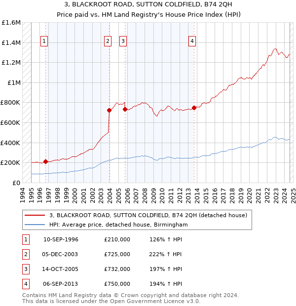 3, BLACKROOT ROAD, SUTTON COLDFIELD, B74 2QH: Price paid vs HM Land Registry's House Price Index