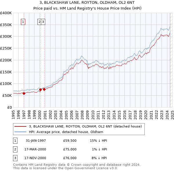 3, BLACKSHAW LANE, ROYTON, OLDHAM, OL2 6NT: Price paid vs HM Land Registry's House Price Index