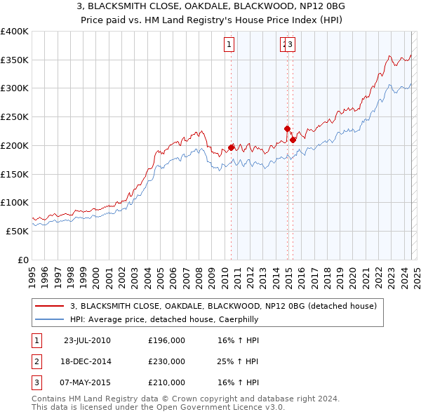 3, BLACKSMITH CLOSE, OAKDALE, BLACKWOOD, NP12 0BG: Price paid vs HM Land Registry's House Price Index