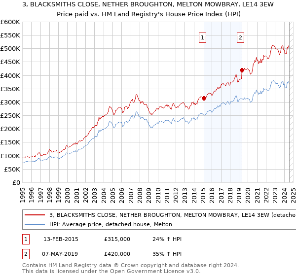 3, BLACKSMITHS CLOSE, NETHER BROUGHTON, MELTON MOWBRAY, LE14 3EW: Price paid vs HM Land Registry's House Price Index