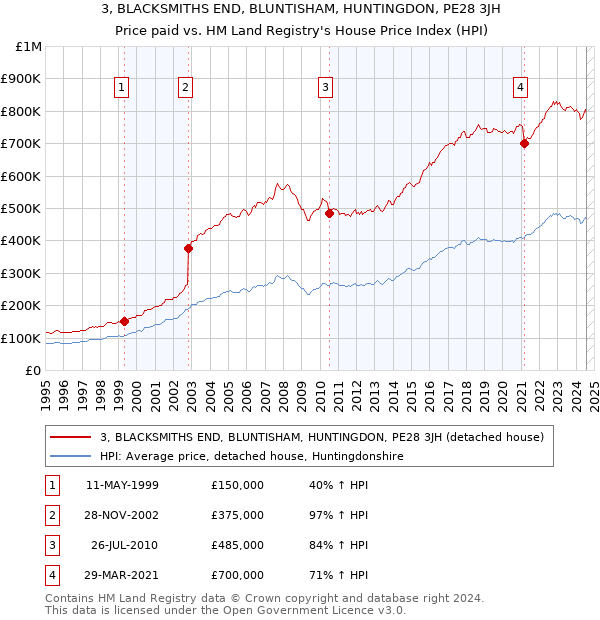 3, BLACKSMITHS END, BLUNTISHAM, HUNTINGDON, PE28 3JH: Price paid vs HM Land Registry's House Price Index