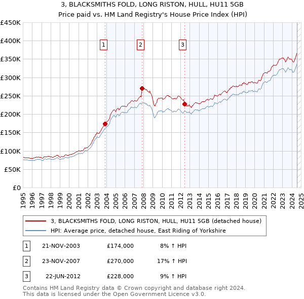 3, BLACKSMITHS FOLD, LONG RISTON, HULL, HU11 5GB: Price paid vs HM Land Registry's House Price Index