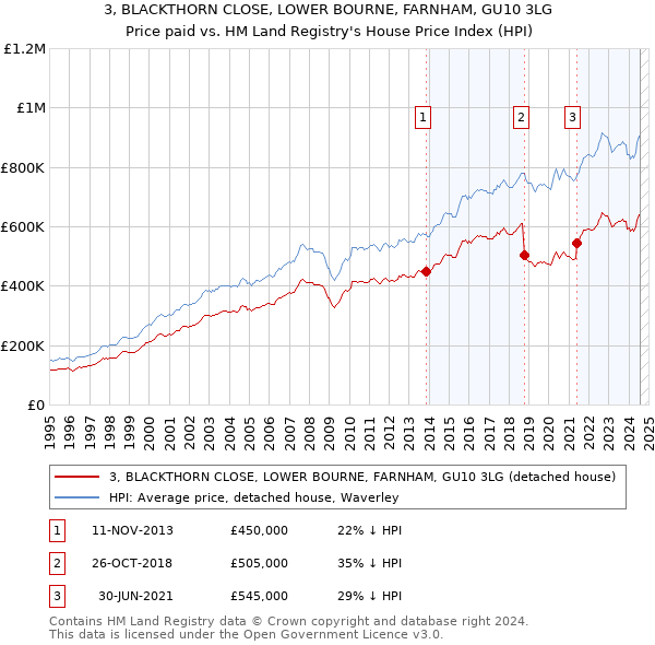 3, BLACKTHORN CLOSE, LOWER BOURNE, FARNHAM, GU10 3LG: Price paid vs HM Land Registry's House Price Index