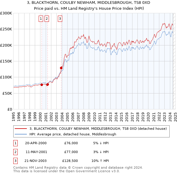 3, BLACKTHORN, COULBY NEWHAM, MIDDLESBROUGH, TS8 0XD: Price paid vs HM Land Registry's House Price Index