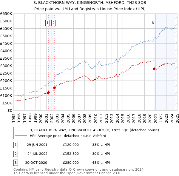 3, BLACKTHORN WAY, KINGSNORTH, ASHFORD, TN23 3QB: Price paid vs HM Land Registry's House Price Index