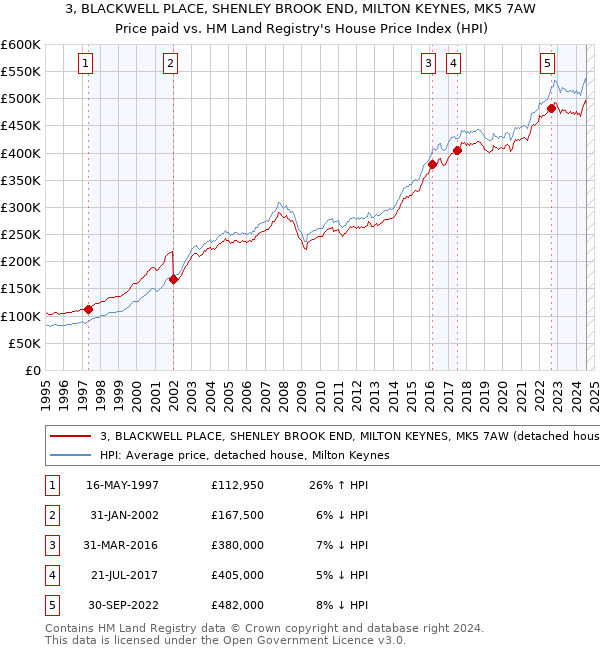 3, BLACKWELL PLACE, SHENLEY BROOK END, MILTON KEYNES, MK5 7AW: Price paid vs HM Land Registry's House Price Index