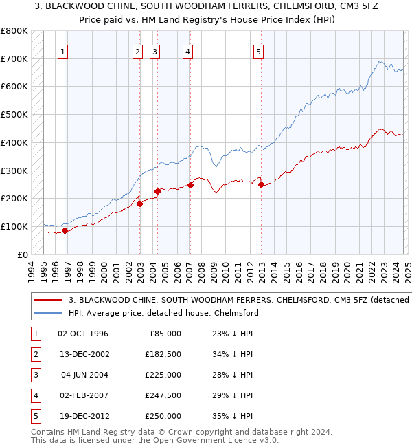 3, BLACKWOOD CHINE, SOUTH WOODHAM FERRERS, CHELMSFORD, CM3 5FZ: Price paid vs HM Land Registry's House Price Index