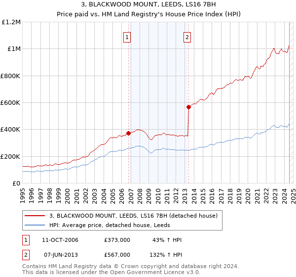 3, BLACKWOOD MOUNT, LEEDS, LS16 7BH: Price paid vs HM Land Registry's House Price Index