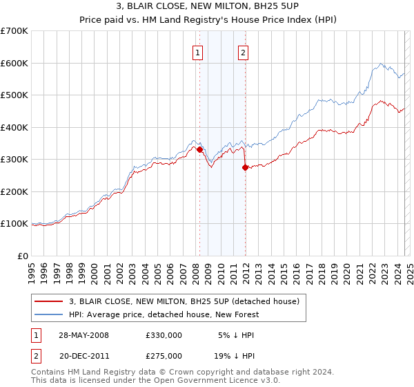 3, BLAIR CLOSE, NEW MILTON, BH25 5UP: Price paid vs HM Land Registry's House Price Index