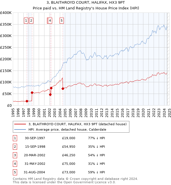 3, BLAITHROYD COURT, HALIFAX, HX3 9PT: Price paid vs HM Land Registry's House Price Index