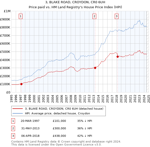 3, BLAKE ROAD, CROYDON, CR0 6UH: Price paid vs HM Land Registry's House Price Index