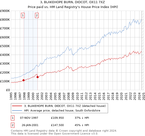 3, BLAKEHOPE BURN, DIDCOT, OX11 7XZ: Price paid vs HM Land Registry's House Price Index