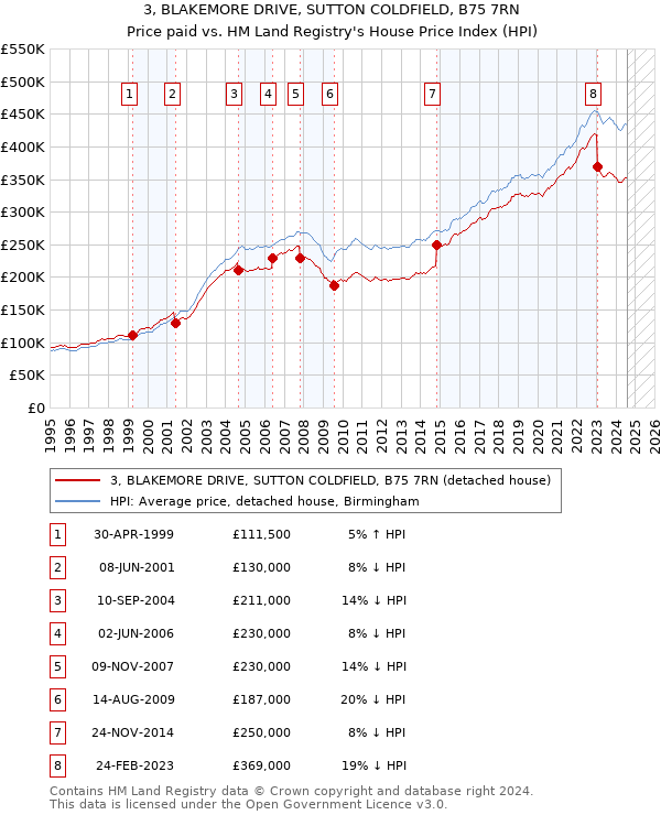 3, BLAKEMORE DRIVE, SUTTON COLDFIELD, B75 7RN: Price paid vs HM Land Registry's House Price Index