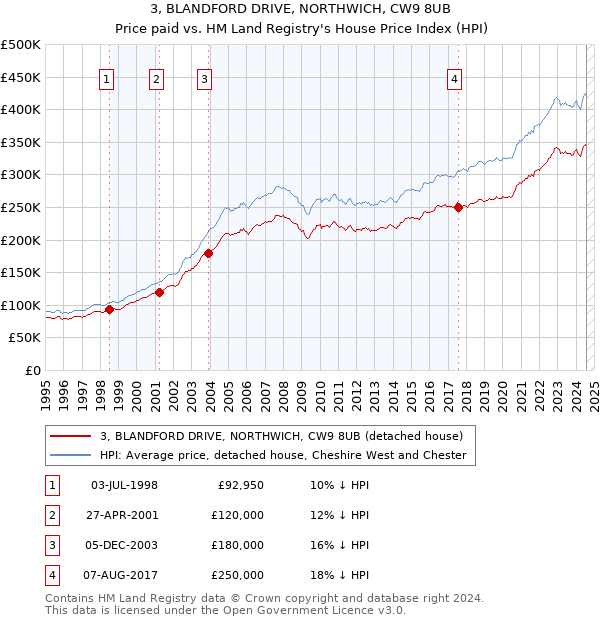 3, BLANDFORD DRIVE, NORTHWICH, CW9 8UB: Price paid vs HM Land Registry's House Price Index