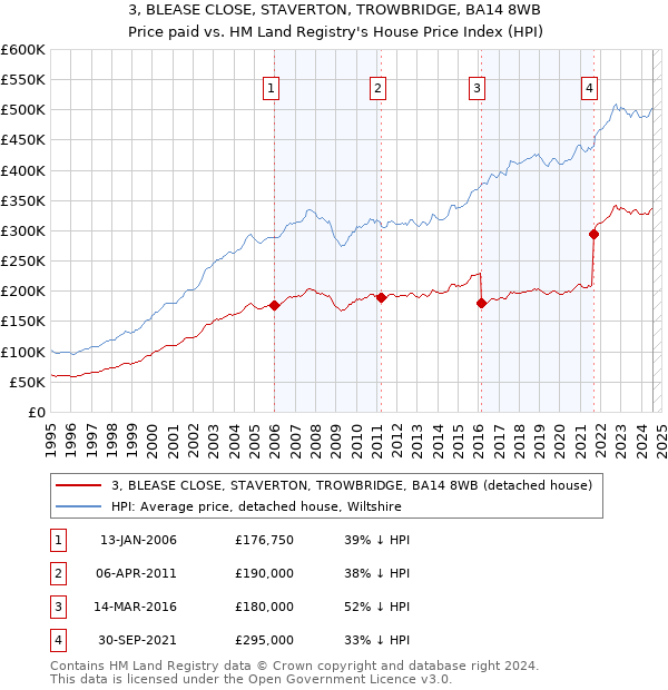 3, BLEASE CLOSE, STAVERTON, TROWBRIDGE, BA14 8WB: Price paid vs HM Land Registry's House Price Index