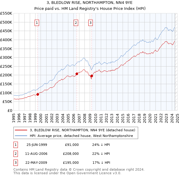 3, BLEDLOW RISE, NORTHAMPTON, NN4 9YE: Price paid vs HM Land Registry's House Price Index