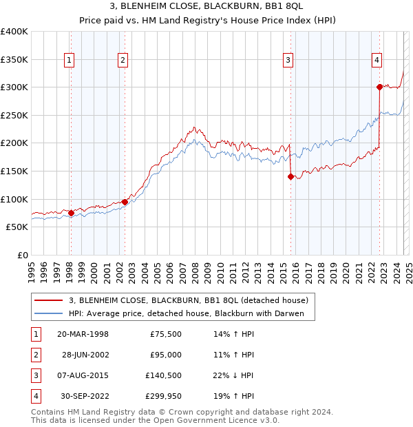 3, BLENHEIM CLOSE, BLACKBURN, BB1 8QL: Price paid vs HM Land Registry's House Price Index