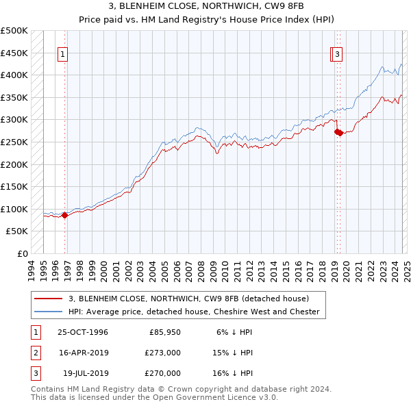 3, BLENHEIM CLOSE, NORTHWICH, CW9 8FB: Price paid vs HM Land Registry's House Price Index