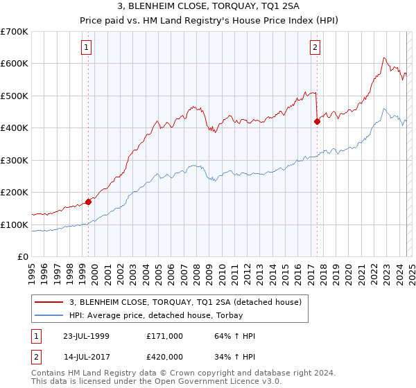 3, BLENHEIM CLOSE, TORQUAY, TQ1 2SA: Price paid vs HM Land Registry's House Price Index