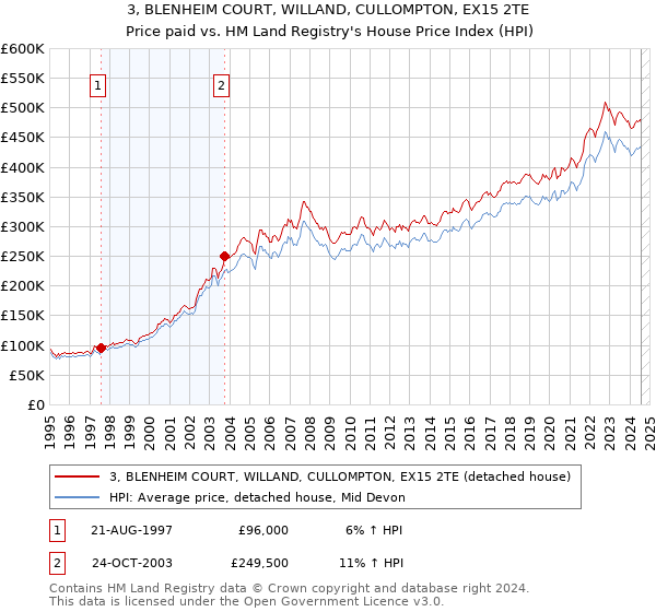 3, BLENHEIM COURT, WILLAND, CULLOMPTON, EX15 2TE: Price paid vs HM Land Registry's House Price Index