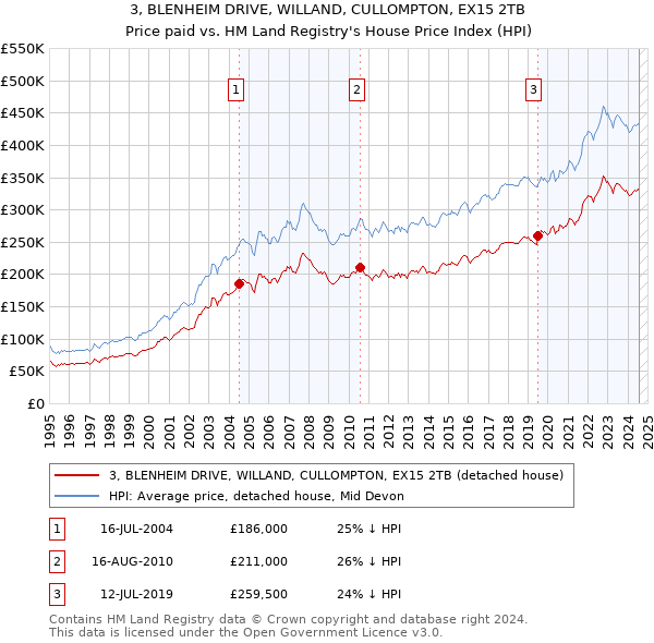 3, BLENHEIM DRIVE, WILLAND, CULLOMPTON, EX15 2TB: Price paid vs HM Land Registry's House Price Index