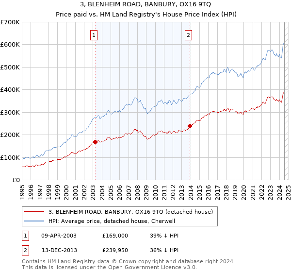 3, BLENHEIM ROAD, BANBURY, OX16 9TQ: Price paid vs HM Land Registry's House Price Index