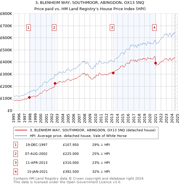 3, BLENHEIM WAY, SOUTHMOOR, ABINGDON, OX13 5NQ: Price paid vs HM Land Registry's House Price Index