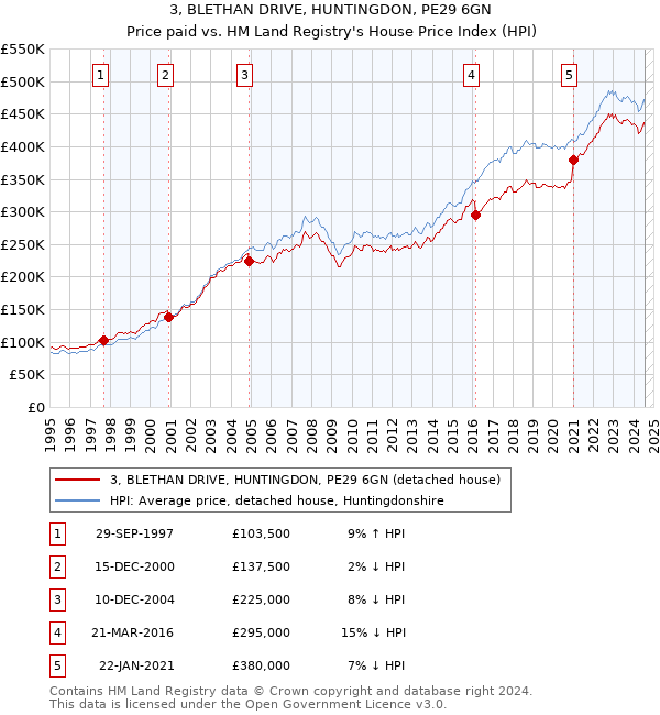 3, BLETHAN DRIVE, HUNTINGDON, PE29 6GN: Price paid vs HM Land Registry's House Price Index