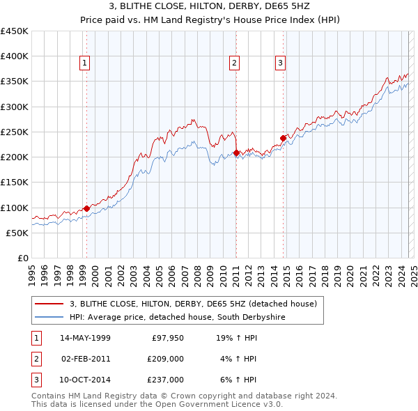 3, BLITHE CLOSE, HILTON, DERBY, DE65 5HZ: Price paid vs HM Land Registry's House Price Index