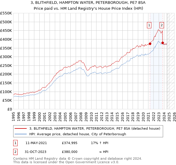 3, BLITHFIELD, HAMPTON WATER, PETERBOROUGH, PE7 8SA: Price paid vs HM Land Registry's House Price Index