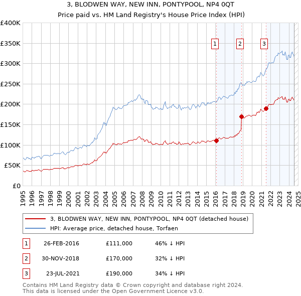 3, BLODWEN WAY, NEW INN, PONTYPOOL, NP4 0QT: Price paid vs HM Land Registry's House Price Index