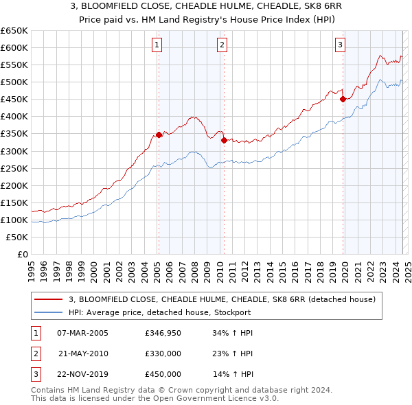 3, BLOOMFIELD CLOSE, CHEADLE HULME, CHEADLE, SK8 6RR: Price paid vs HM Land Registry's House Price Index