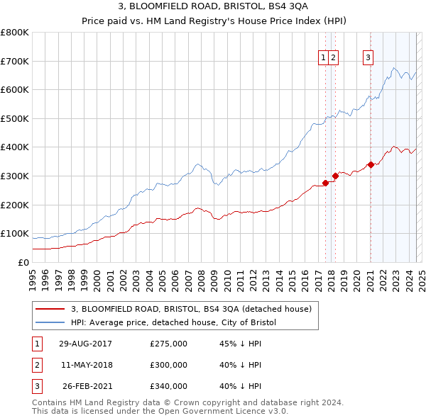 3, BLOOMFIELD ROAD, BRISTOL, BS4 3QA: Price paid vs HM Land Registry's House Price Index