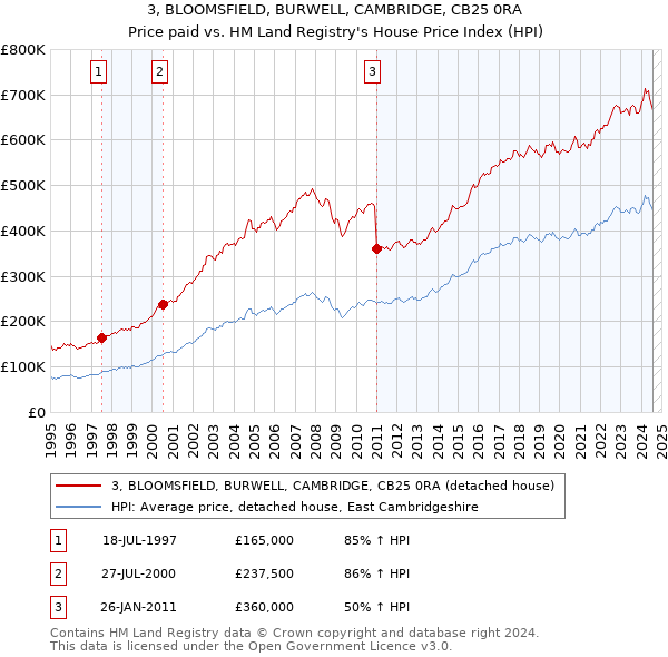 3, BLOOMSFIELD, BURWELL, CAMBRIDGE, CB25 0RA: Price paid vs HM Land Registry's House Price Index