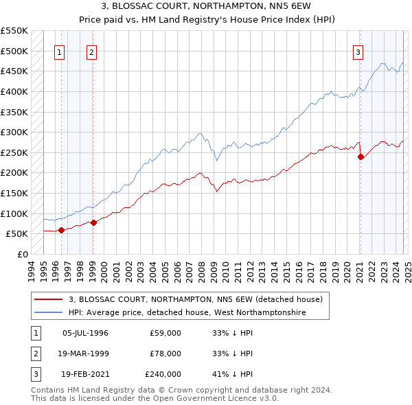 3, BLOSSAC COURT, NORTHAMPTON, NN5 6EW: Price paid vs HM Land Registry's House Price Index