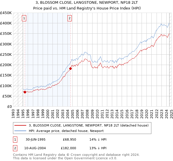 3, BLOSSOM CLOSE, LANGSTONE, NEWPORT, NP18 2LT: Price paid vs HM Land Registry's House Price Index