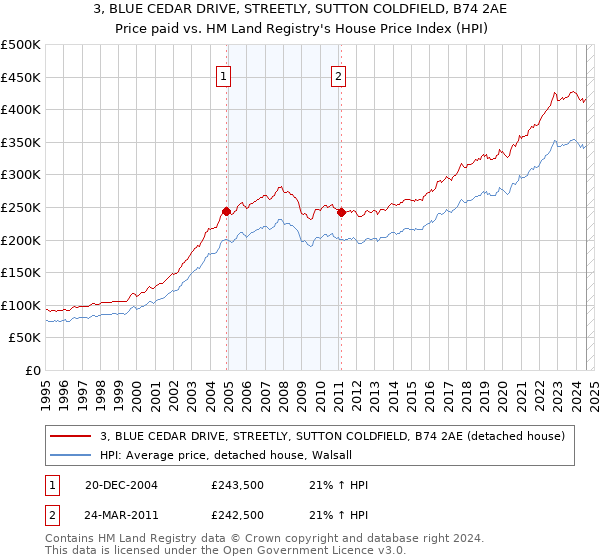 3, BLUE CEDAR DRIVE, STREETLY, SUTTON COLDFIELD, B74 2AE: Price paid vs HM Land Registry's House Price Index