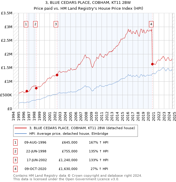 3, BLUE CEDARS PLACE, COBHAM, KT11 2BW: Price paid vs HM Land Registry's House Price Index