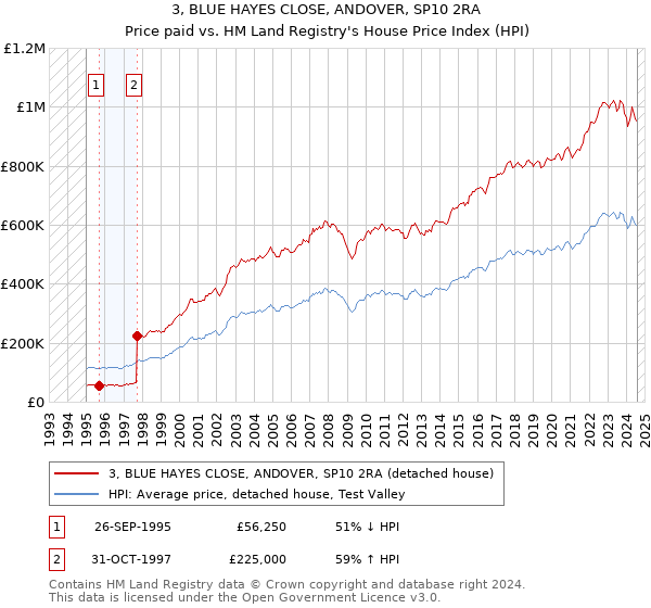 3, BLUE HAYES CLOSE, ANDOVER, SP10 2RA: Price paid vs HM Land Registry's House Price Index